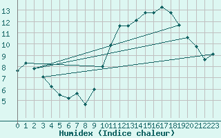 Courbe de l'humidex pour Berson (33)