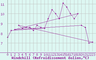 Courbe du refroidissement olien pour Santander (Esp)