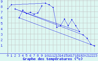 Courbe de tempratures pour Gros-Rderching (57)