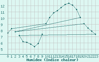 Courbe de l'humidex pour Gruissan (11)