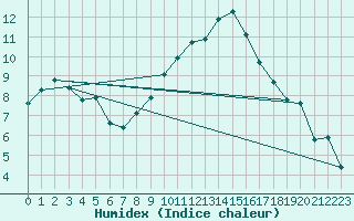 Courbe de l'humidex pour Saint-Paul-lez-Durance (13)