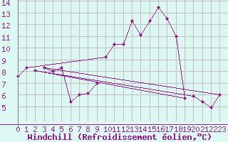 Courbe du refroidissement olien pour Ile du Levant (83)