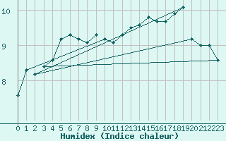 Courbe de l'humidex pour Mace Head