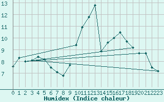 Courbe de l'humidex pour Caen (14)