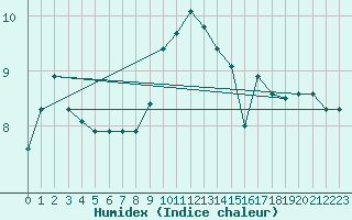 Courbe de l'humidex pour Emden-Koenigspolder