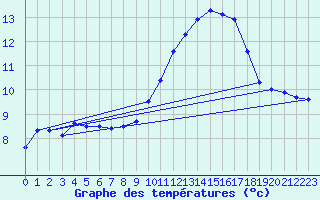 Courbe de tempratures pour Bealach Na Ba No2