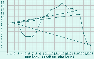 Courbe de l'humidex pour Marienberg