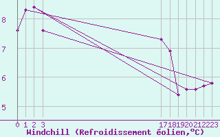 Courbe du refroidissement olien pour Bellengreville (14)