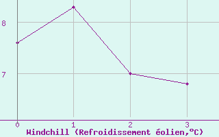 Courbe du refroidissement olien pour Arkona