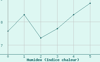 Courbe de l'humidex pour Lunz