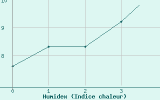 Courbe de l'humidex pour Curitiba Aeroporto