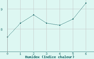 Courbe de l'humidex pour Kasprowy Wierch