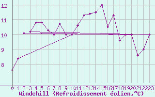 Courbe du refroidissement olien pour Saint-Nazaire (44)