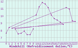 Courbe du refroidissement olien pour Saint-Georges-d
