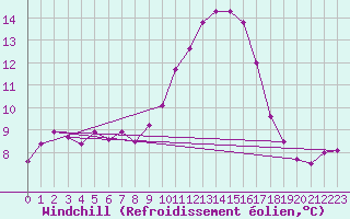 Courbe du refroidissement olien pour Chteaudun (28)
