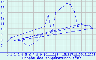 Courbe de tempratures pour Schauenburg-Elgershausen