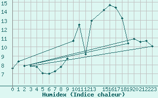 Courbe de l'humidex pour Schauenburg-Elgershausen