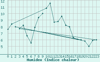 Courbe de l'humidex pour Escorca, Lluc