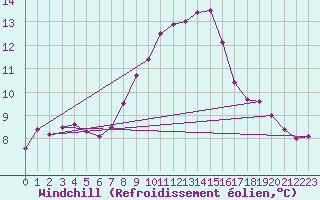 Courbe du refroidissement olien pour Cambrai / Epinoy (62)