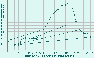 Courbe de l'humidex pour Albi (81)