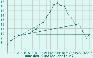 Courbe de l'humidex pour Angoulme - Brie Champniers (16)