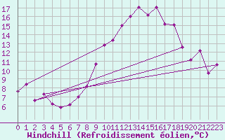 Courbe du refroidissement olien pour Wunsiedel Schonbrun
