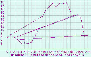 Courbe du refroidissement olien pour Chteauroux (36)