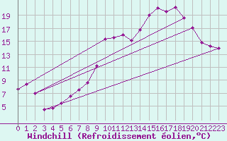 Courbe du refroidissement olien pour Puycelsi (81)
