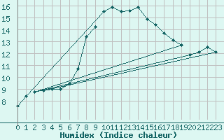 Courbe de l'humidex pour Ried Im Innkreis