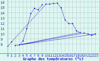 Courbe de tempratures pour Carlsfeld