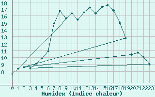 Courbe de l'humidex pour Huedin