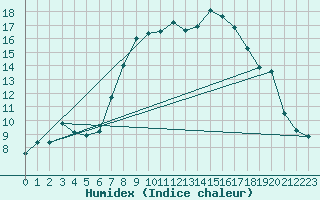 Courbe de l'humidex pour Binn