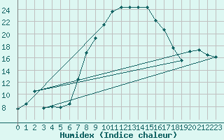 Courbe de l'humidex pour Twenthe (PB)