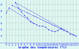 Courbe de tempratures pour Grand Manan Sar