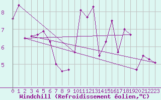 Courbe du refroidissement olien pour Pouzauges (85)