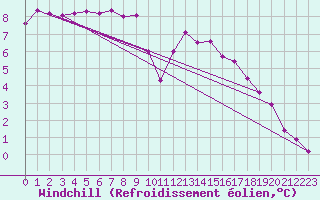 Courbe du refroidissement olien pour Lobbes (Be)