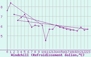 Courbe du refroidissement olien pour Luxeuil (70)