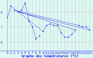 Courbe de tempratures pour Langres (52) 