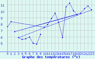 Courbe de tempratures pour Bazoches (58)