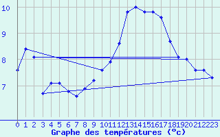 Courbe de tempratures pour Baye (51)