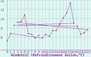 Courbe du refroidissement olien pour Leeds Bradford