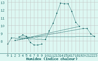 Courbe de l'humidex pour Vaux-sur-Sre (Be)