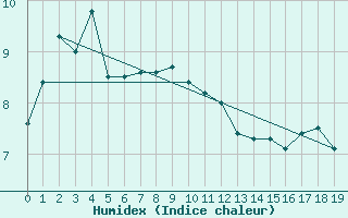 Courbe de l'humidex pour Mombetsu