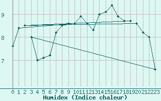 Courbe de l'humidex pour Landivisiau (29)