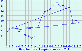 Courbe de tempratures pour Rochefort Saint-Agnant (17)