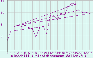 Courbe du refroidissement olien pour Renwez (08)