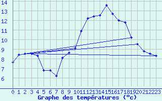 Courbe de tempratures pour Cheylard (07)