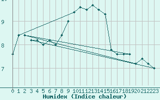 Courbe de l'humidex pour Capo Caccia