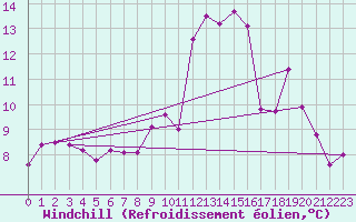 Courbe du refroidissement olien pour Villard-de-Lans (38)