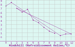 Courbe du refroidissement olien pour Abee